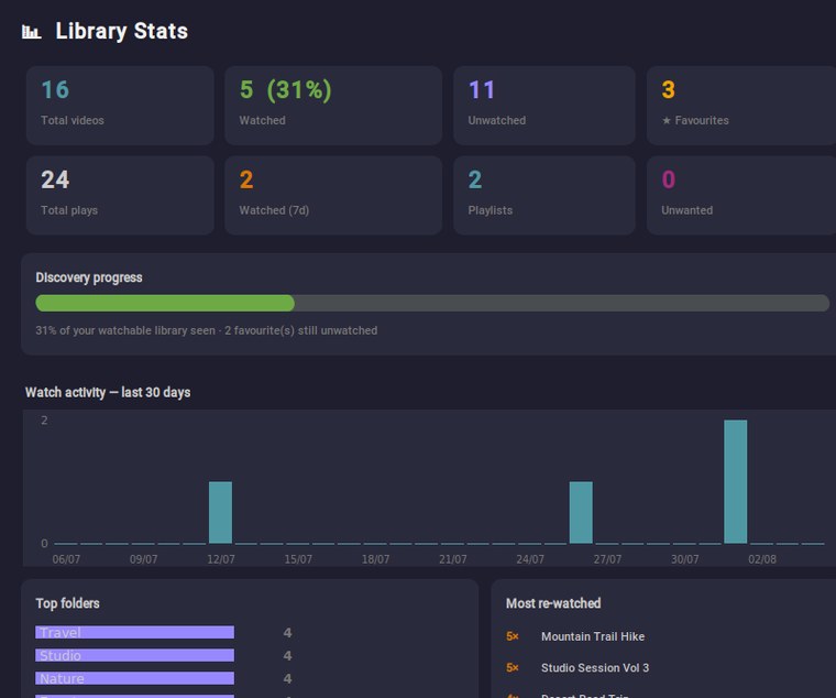 Video library statistics dashboard showing watch activity and discovery progress